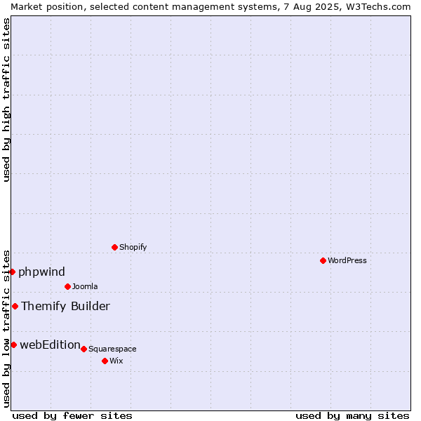 Market position of Themify Builder vs. webEdition vs. phpwind
