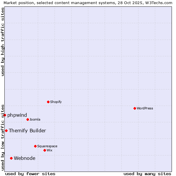 Market position of Webnode vs. Themify Builder vs. phpwind