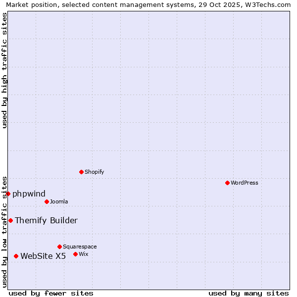 Market position of WebSite X5 vs. Themify Builder vs. phpwind