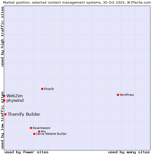 Market position of Themify Builder vs. phpwind vs. WebZen