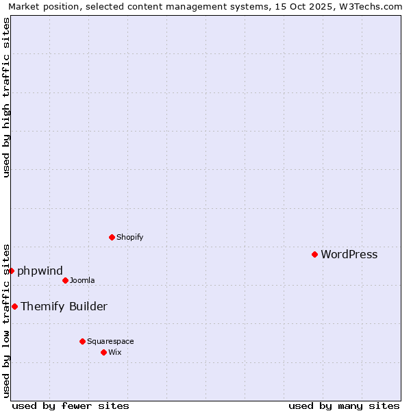 Market position of WordPress vs. Themify Builder vs. phpwind