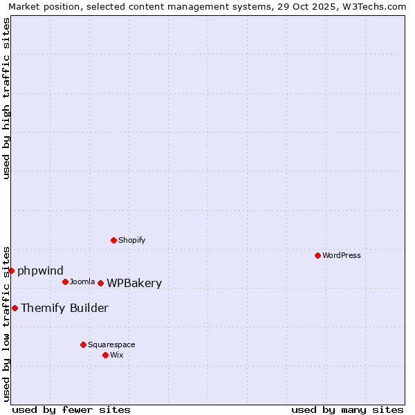 Market position of WPBakery vs. Themify Builder vs. phpwind
