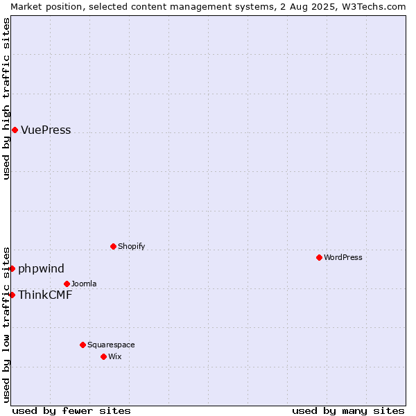 Market position of VuePress vs. ThinkCMF vs. phpwind
