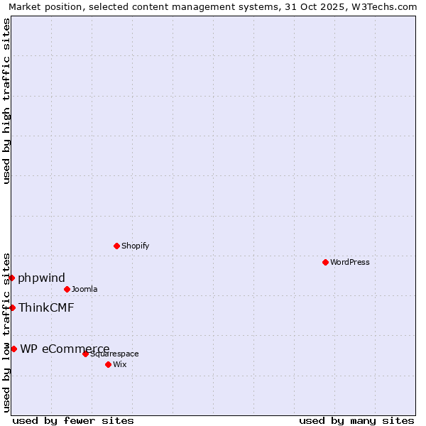 Market position of WP eCommerce vs. ThinkCMF vs. phpwind