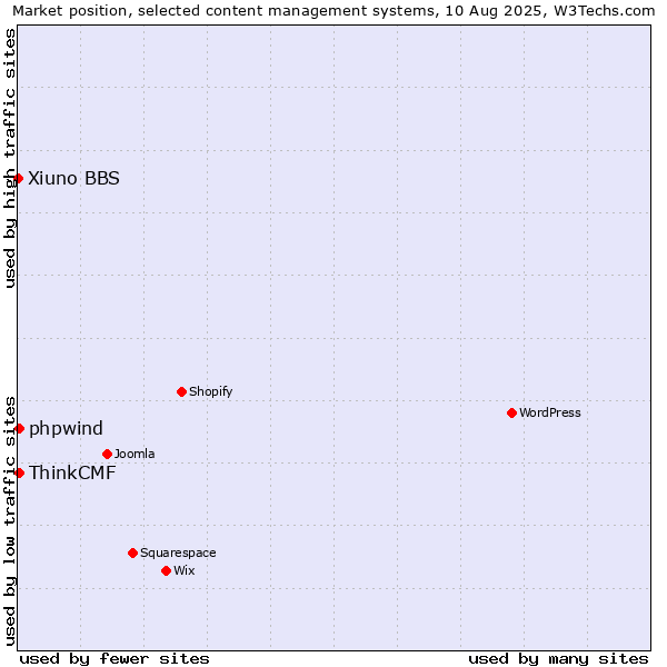 Market position of ThinkCMF vs. phpwind vs. Xiuno BBS