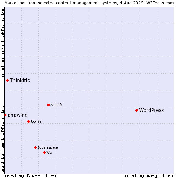 Market position of WordPress vs. Thinkific vs. phpwind