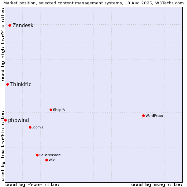 Market position of Zendesk vs. Thinkific vs. phpwind
