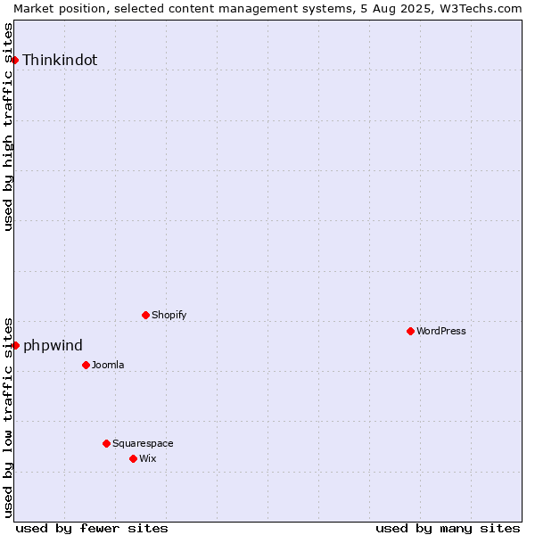 Market position of phpwind vs. Thinkindot