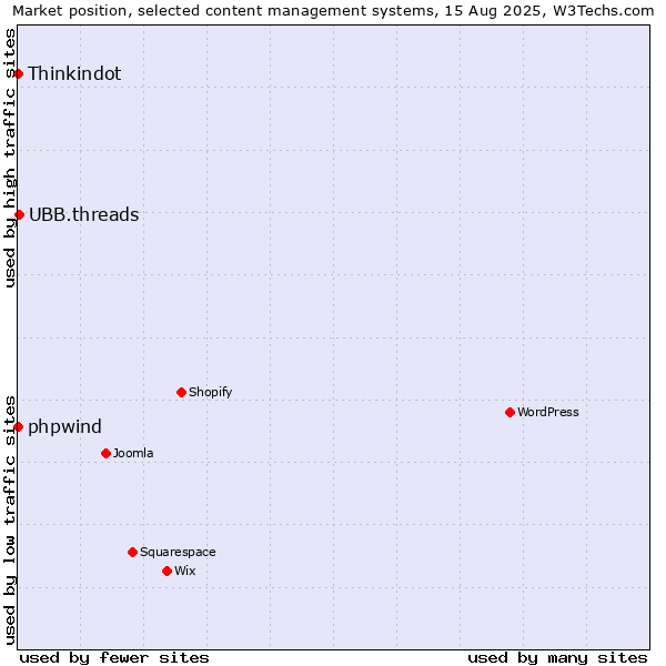 Market position of UBB.threads vs. phpwind vs. Thinkindot