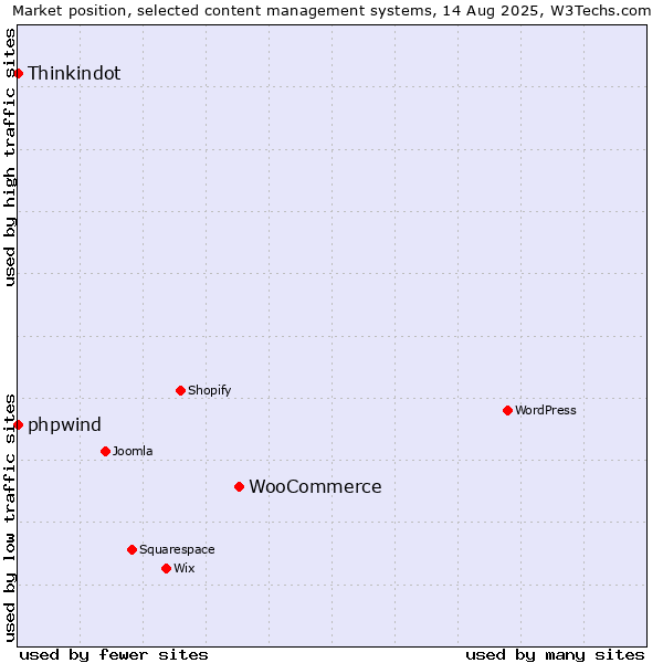 Market position of WooCommerce vs. phpwind vs. Thinkindot