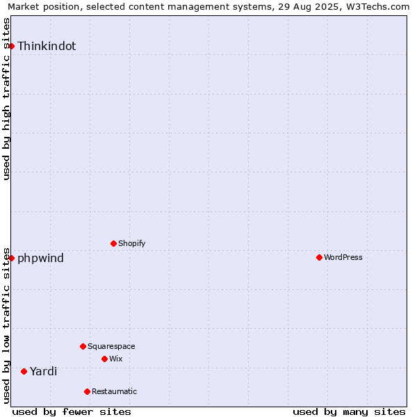 Market position of Yardi vs. phpwind vs. Thinkindot