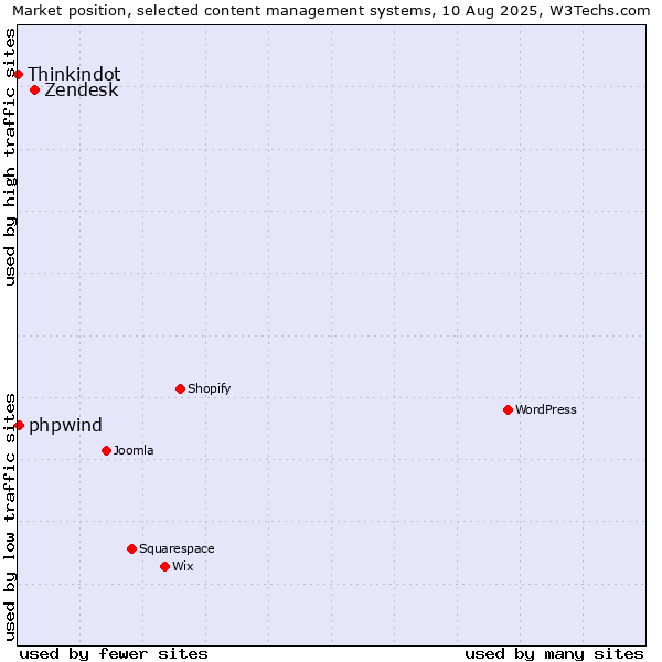 Market position of Zendesk vs. phpwind vs. Thinkindot