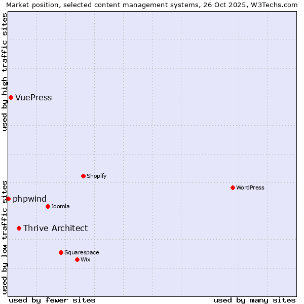 Market position of Thrive Architect vs. VuePress vs. phpwind