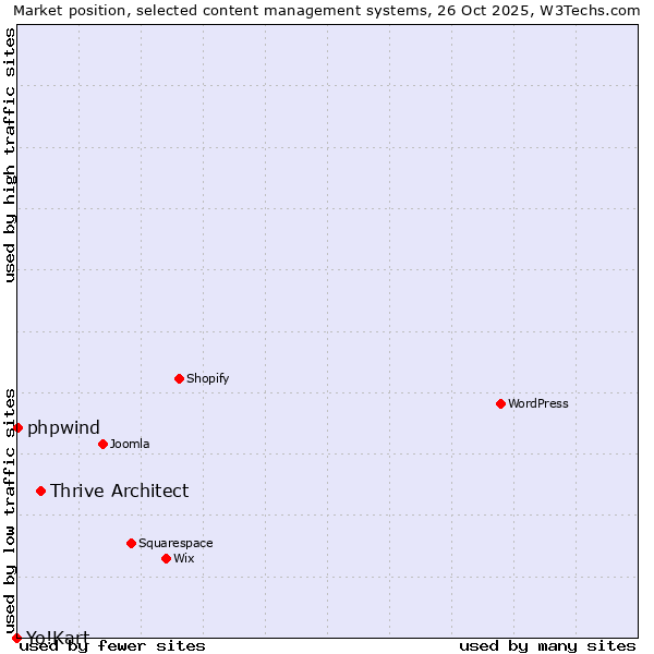 Market position of Thrive Architect vs. phpwind vs. Yo!Kart