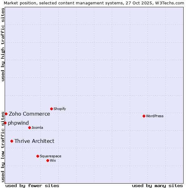 Market position of Thrive Architect vs. Zoho Commerce vs. phpwind