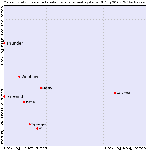 Market position of Webflow vs. Thunder vs. phpwind