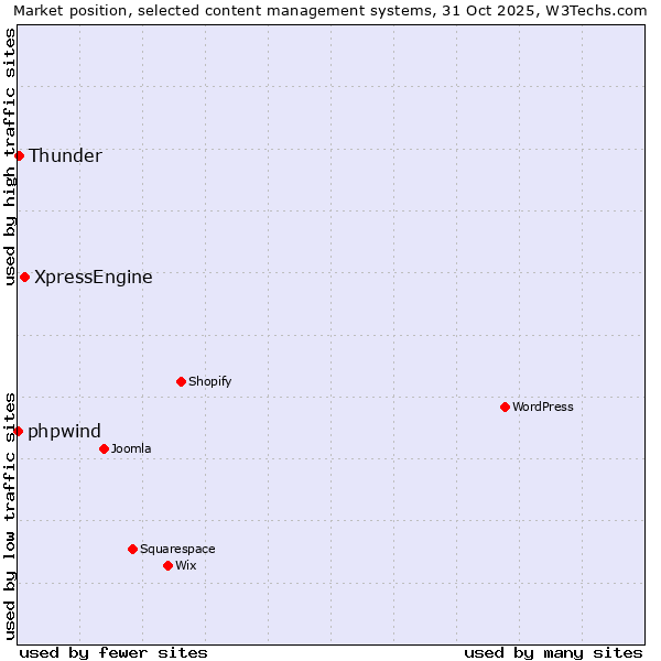 Market position of XpressEngine vs. Thunder vs. phpwind