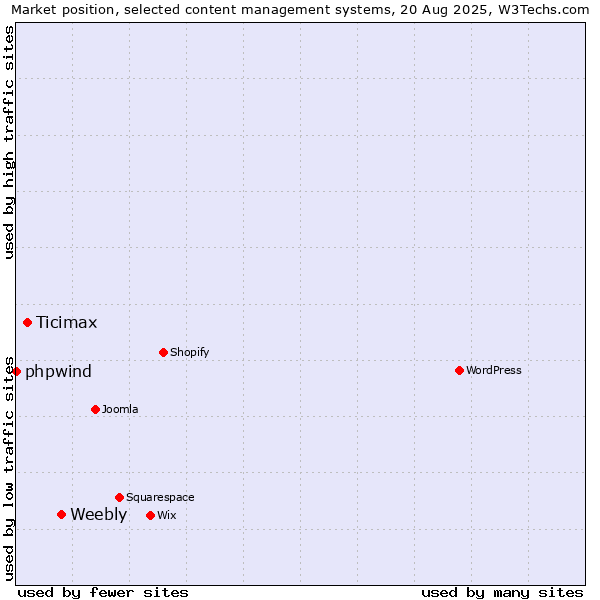 Market position of Weebly vs. Ticimax vs. phpwind