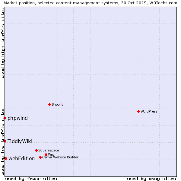 Market position of webEdition vs. phpwind vs. TiddlyWiki
