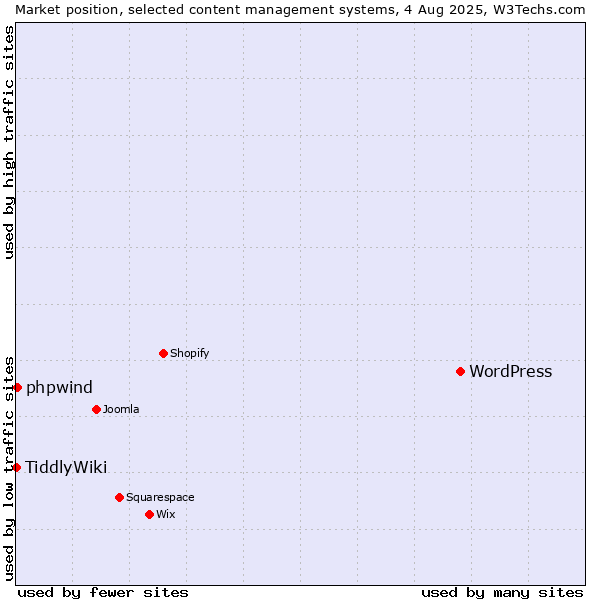 Market position of WordPress vs. phpwind vs. TiddlyWiki