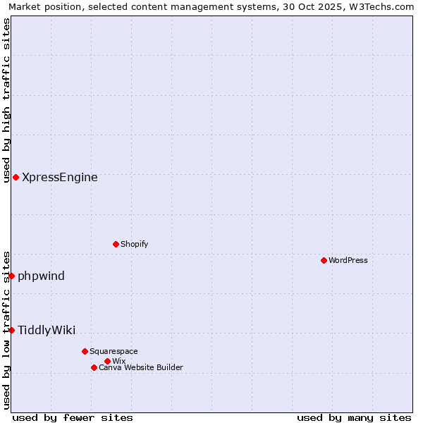Market position of XpressEngine vs. phpwind vs. TiddlyWiki