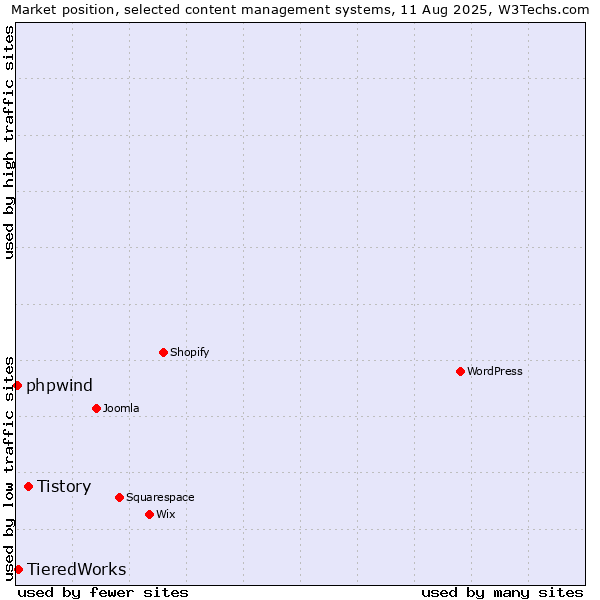Market position of Tistory vs. TieredWorks vs. phpwind