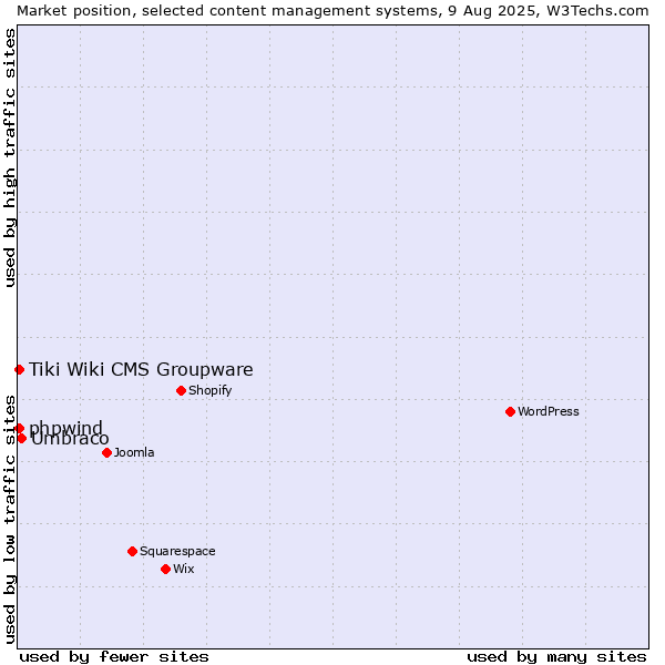 Market position of Umbraco vs. Tiki Wiki CMS Groupware vs. phpwind