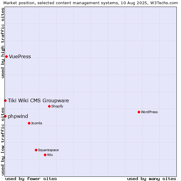 Market position of VuePress vs. Tiki Wiki CMS Groupware vs. phpwind