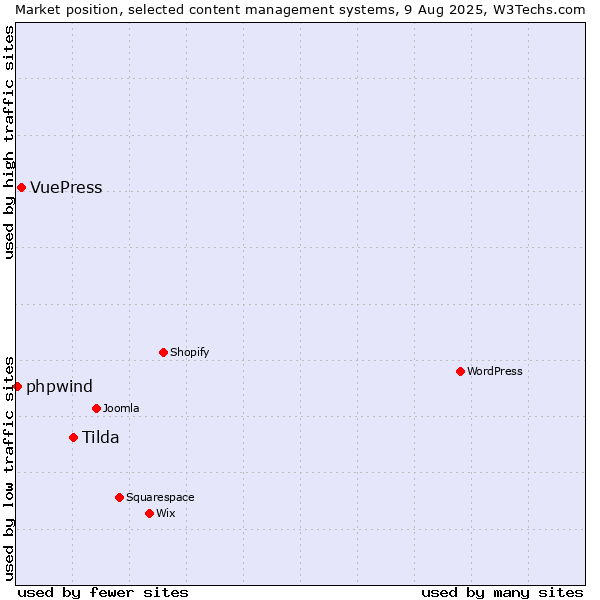 Market position of Tilda vs. VuePress vs. phpwind