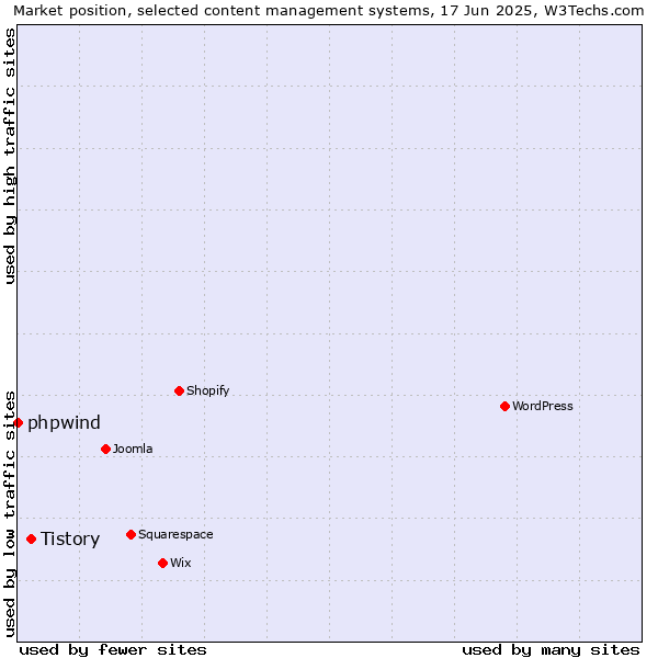 Market position of Tistory vs. phpwind
