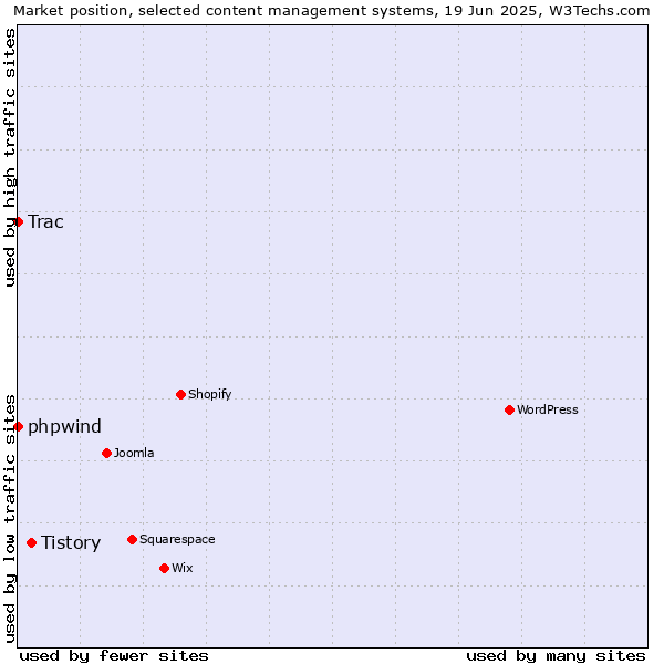 Market position of Tistory vs. phpwind vs. Trac