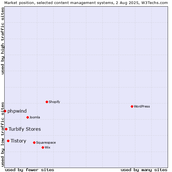 Market position of Tistory vs. Turbify Stores vs. phpwind