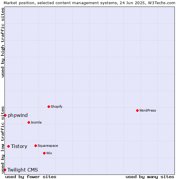 Market position of Tistory vs. phpwind vs. Twilight CMS