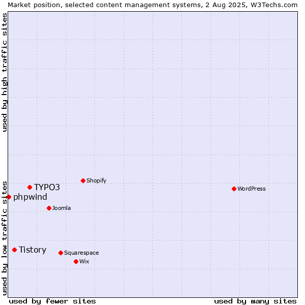 Market position of TYPO3 vs. Tistory vs. phpwind