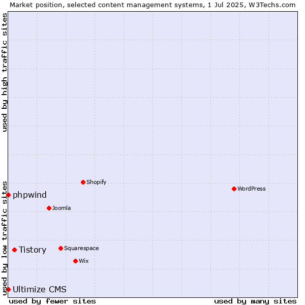 Market position of Tistory vs. phpwind vs. Ultimize CMS
