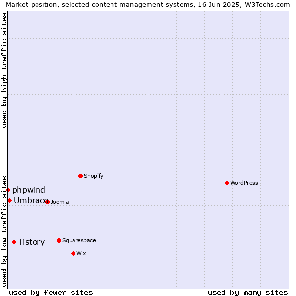 Market position of Tistory vs. Umbraco vs. phpwind