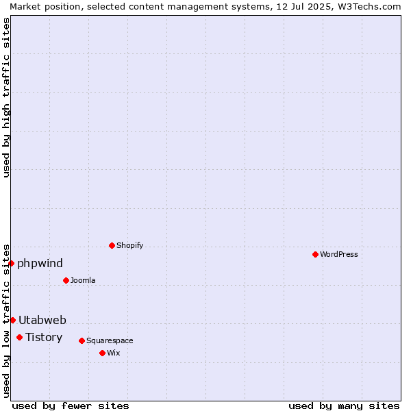 Market position of Tistory vs. Utabweb vs. phpwind