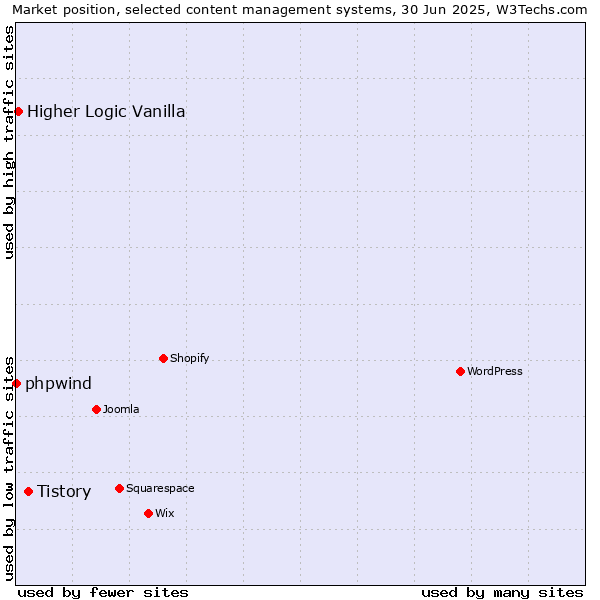 Market position of Tistory vs. Higher Logic Vanilla vs. phpwind