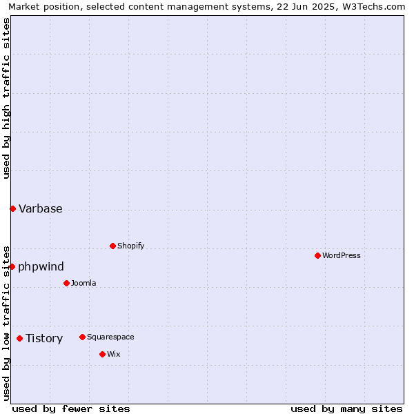 Market position of Tistory vs. Varbase vs. phpwind