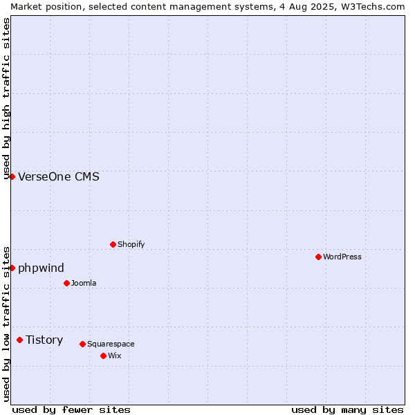 Market position of Tistory vs. VerseOne CMS vs. phpwind