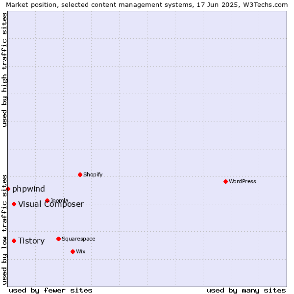 Market position of Tistory vs. Visual Composer vs. phpwind