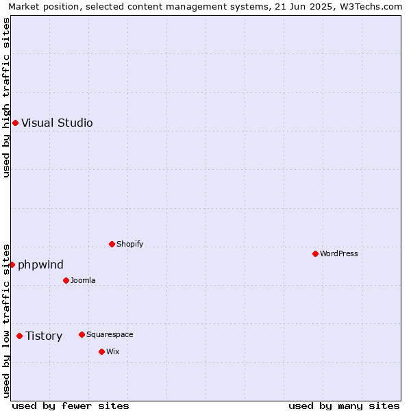Market position of Tistory vs. Visual Studio vs. phpwind