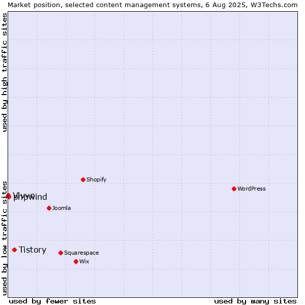 Market position of Tistory vs. phpwind vs. Vivvo