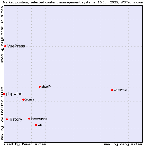 Market position of Tistory vs. VuePress vs. phpwind