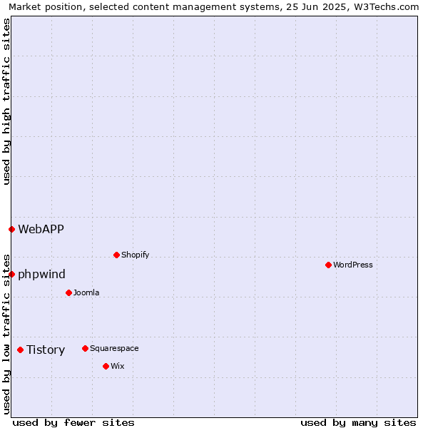 Market position of Tistory vs. phpwind vs. WebAPP