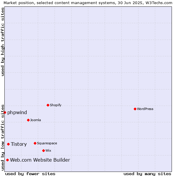 Market position of Tistory vs. Web.com Website Builder vs. phpwind
