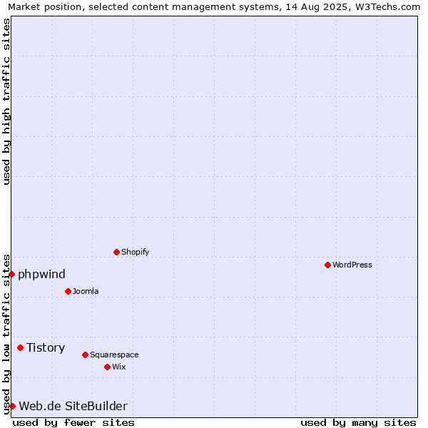 Market position of Tistory vs. Web.de SiteBuilder vs. phpwind