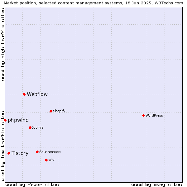 Market position of Webflow vs. Tistory vs. phpwind