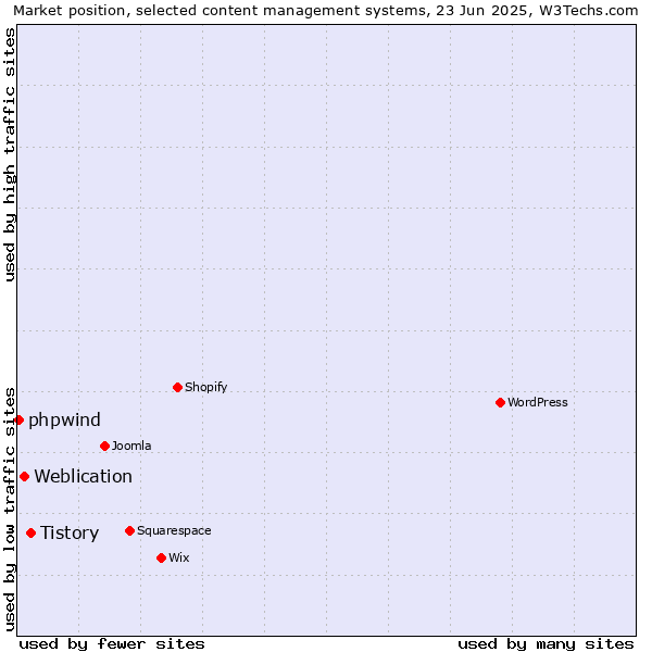 Market position of Tistory vs. Weblication vs. phpwind