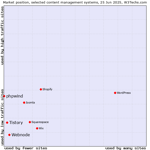 Market position of Webnode vs. Tistory vs. phpwind